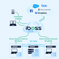 Cloud Based Branch Office Web Security - iboss